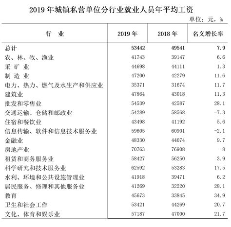 2019年海南省城镇私营单位就业人员年平均工资53442元