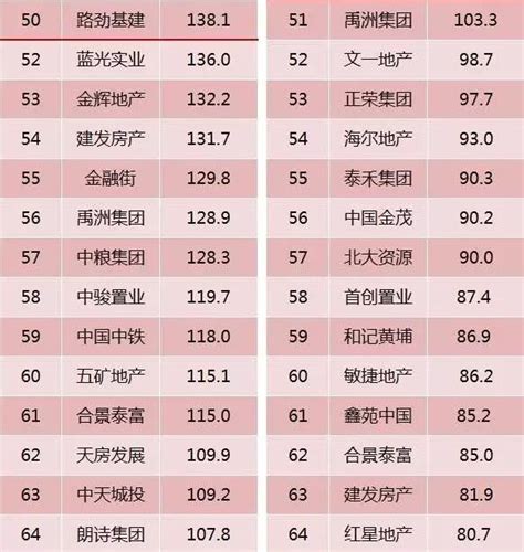 18年房地产公司排名榜_中国房地产公司排行榜 - 随意云