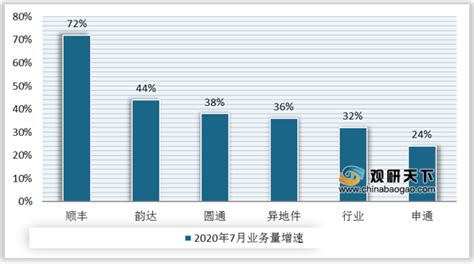 2022年7月中国各城市快递业务量排行榜：合肥市快递业务量同比和环比均增幅最大（附月榜TOP50详单）_智研咨询