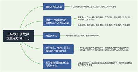 巧用思维导图梳理位置与方向知识内容