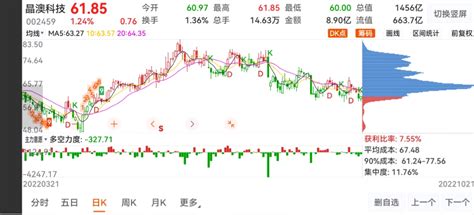 获利盘多少比例是最佳买入点？_财富号_东方财富网