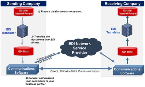 EDI全解指南 | 知行软件EDI