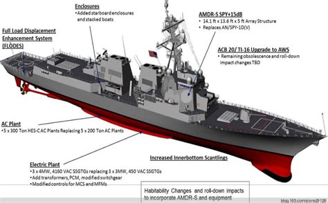 亨廷顿•英格尔斯将为美国海军建造首艘伯克III型驱逐舰 – 北纬40°