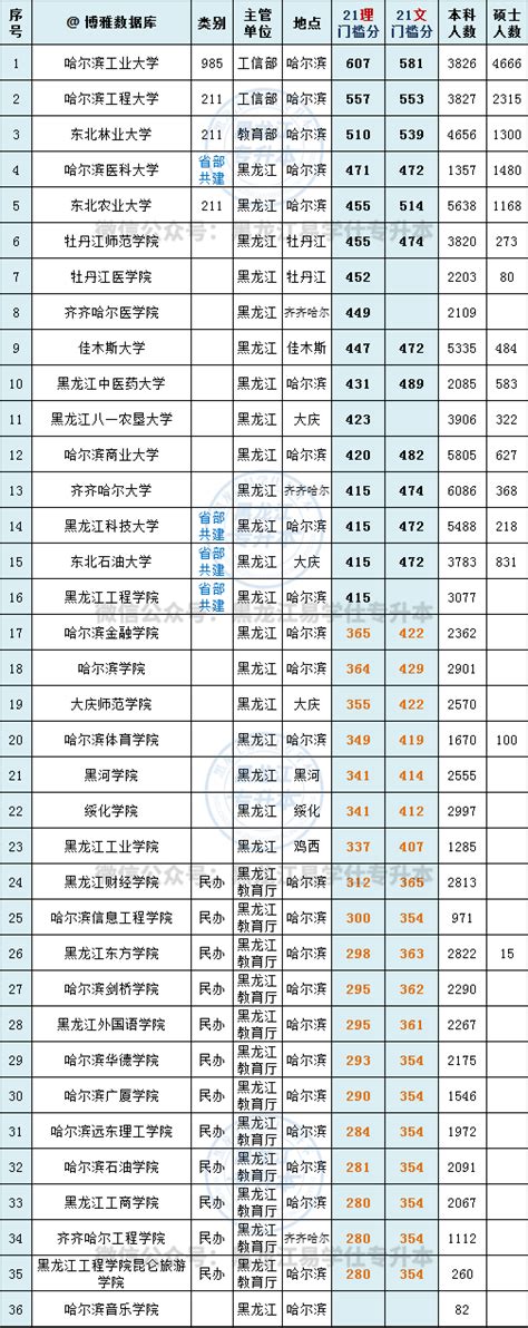2022黑龙江专升本院校排名：哈师大排名靠前-易学仕专升本网