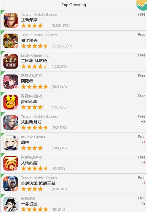 中国ios平台畅销榜游戏，排行榜TOP10一览（2022年3-4月）-三个皮匠报告