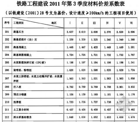 铁路工程2011年第3季度材料价差系数表-清单定额造价信息-筑龙工程造价论坛