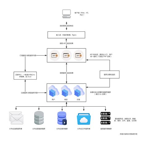 在线绘图工具,ER模型设计-微服务逻辑架构图,在线华为云架构设计,如何在线制图华为云架构,华为云部署制作,怎么画华为云架构,华为云架构设计工具 ...