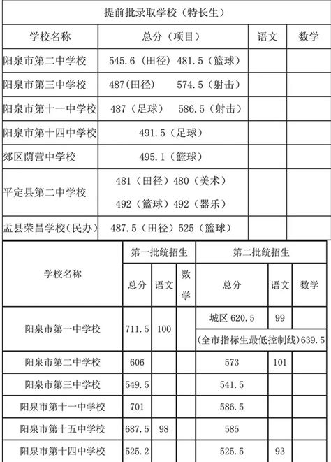 阳泉各高中的中考录取分数线2023年(排名表)