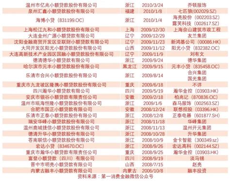 最新276张网络小贷牌照名单，258张已完成注册_消费金融_中国贸易金融网