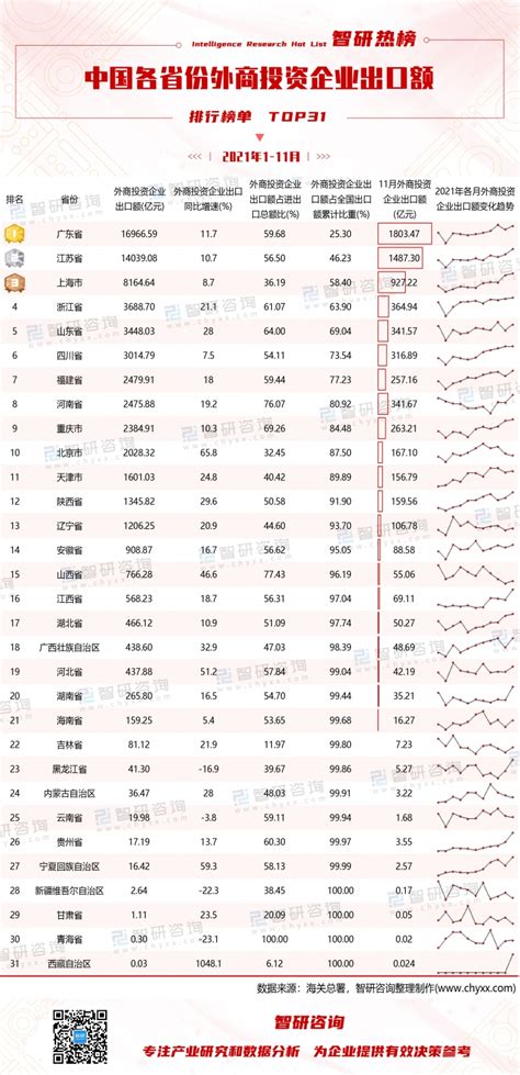 2021年11月中国各省份外商投资企业出口额排行榜：20个省份总体呈现贸易顺差状态（附热榜TOP31详单）_智研咨询