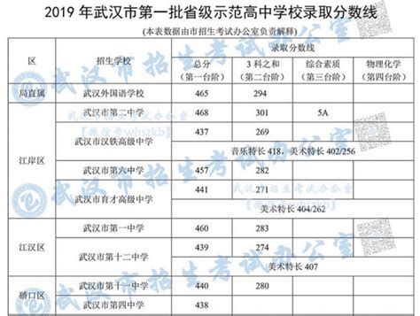 武汉中考分数线汇总（2019—2022）