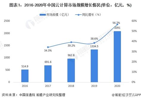 2021年中国云计算市场规模有多大？ - 知乎