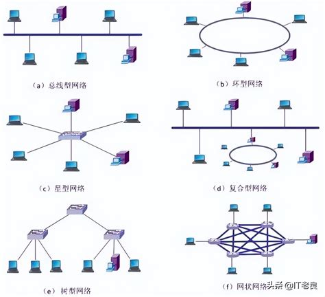 计算机网络的常见的七种拓扑结构 – 何星星