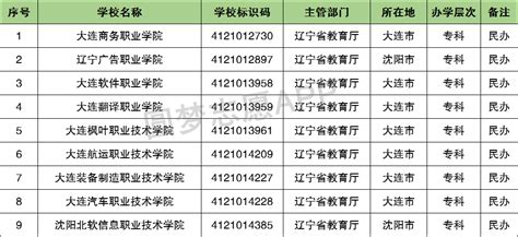 辽宁专科大学排名一览表（含排名第一、前十）2023年最新排名-高考100