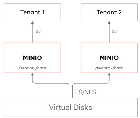 使用minio搭建高性能对象存储-第一部分：原型-CSDN博客