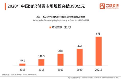 2022-2023年中国知识付费行业:知识付费群体向“35+”群体转移，短视频渠道知识付费内容逐渐兴起 经历了一段探索发展阶段后，中国知识付费 ...