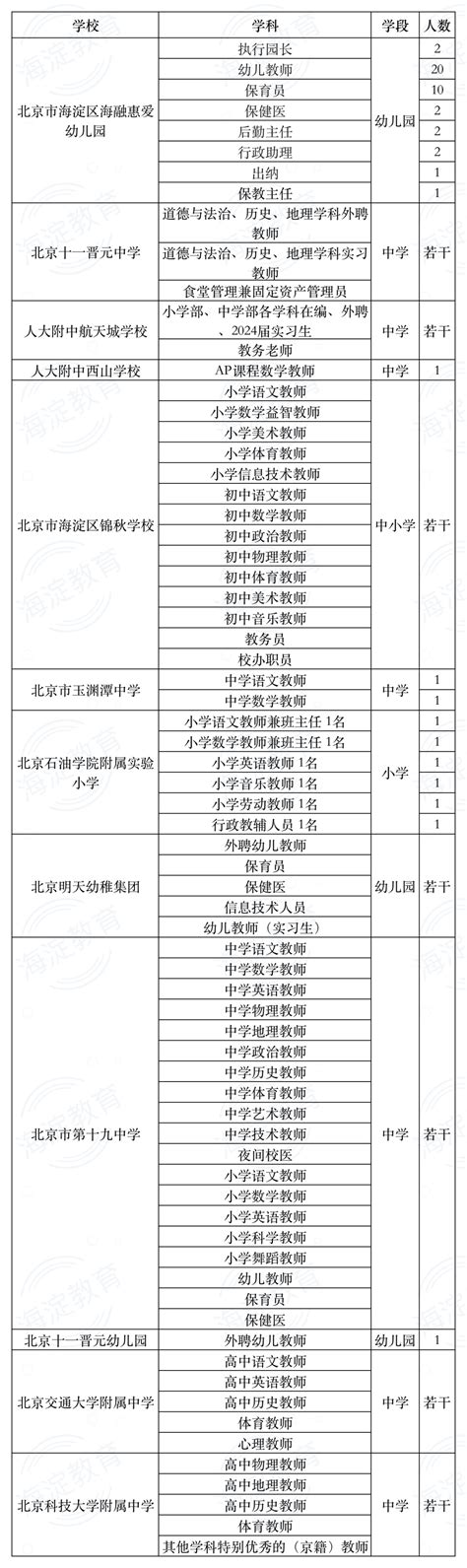 2023年1月北京海淀社区工作者招聘信息一览（公告原文）- 北京本地宝