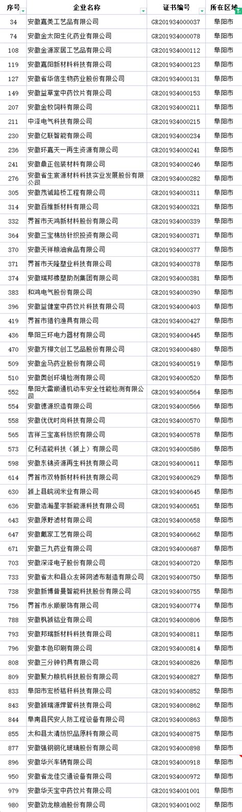 阜阳市高新技术企业名单数量和各区奖补资金汇总