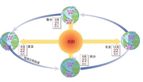 【高考地理】太阳视运动，正午太阳高度的分布和变化规律，黄赤交角及其影响，昼夜长短的变化规律和计算|太阳|高考_新浪新闻