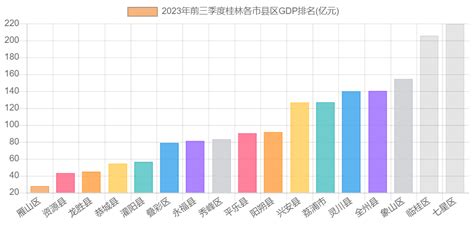 2023年前三季度桂林各市县区GDP排名_2023年前三季度_聚汇数据