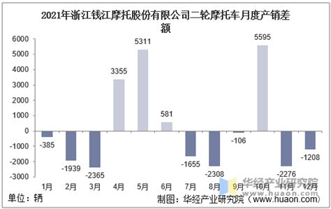 2015-2021年浙江钱江摩托股份有限公司二轮摩托车产量、销量及产销差额统计分析_华经情报网_华经产业研究院