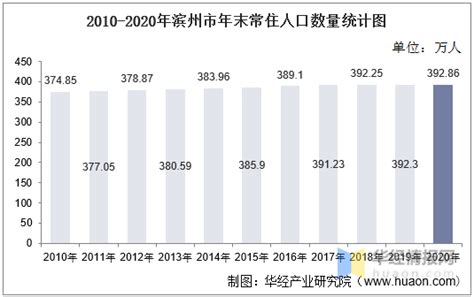 2010-2020年滨州市人口数量、人口年龄构成及城乡人口结构统计分析_华经情报网_华经产业研究院