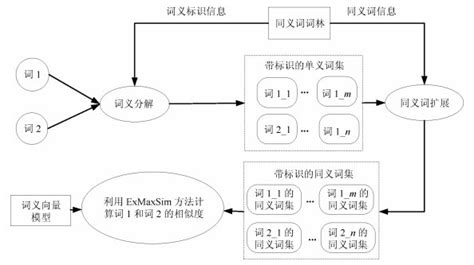 基于知网和知识图的汉语词语语义相似度算法_word文档在线阅读与下载_免费文档