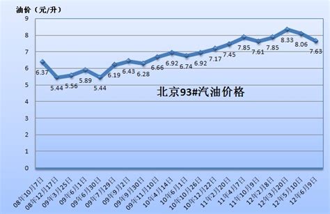 中国历年油价表图片,中国历年油价表,92汽油历史价格表图(第10页)_大山谷图库