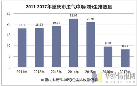 2011-2017年重庆市废气污染物排放量统计_华经情报网_华经产业研究院