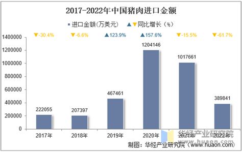 2023年4月中国猪肉进口数量和进口金额分别为14万吨和2.99亿美元_智研咨询