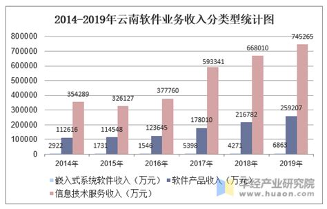 2012-2019年云南软件业务收入统计及收入结构分析_华经情报网_华经产业研究院