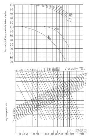 泵的粘度曲线如何绘制?_选型_黏度_方法