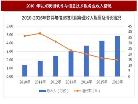 江苏省：1-10月软件和信息技术服务业经济数据统计-中国产业信息研究网