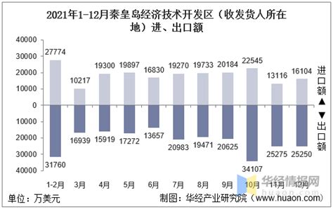 2014-2021年秦皇岛经济技术开发区（收发货人所在地）进出口总额及进出口差额统计分析 - 知乎