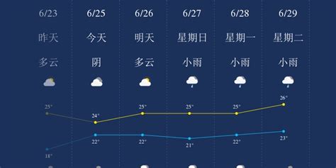 6月25日青岛天气早知道_手机新浪网