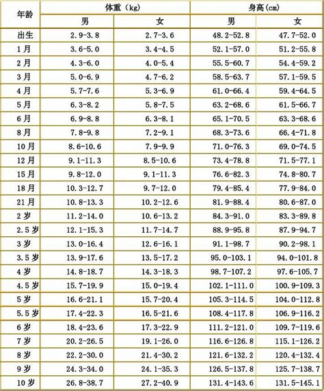 上海儿童身高体重对照表图片_有来医生