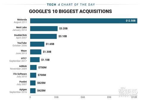 谷歌“壕”无人性收购史：14家公司，260.5亿美元|界面新闻 · JMedia