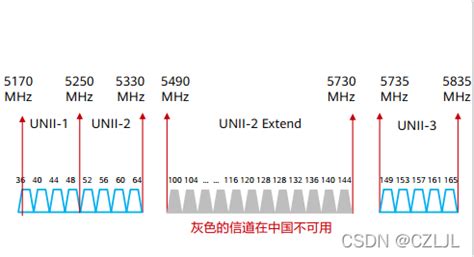 WiFi-802.11 2.4G频段 5G频段 信道频率分配表_2.4ghz频段划分成11个互相覆盖的信道,中心频率间隔为( )mhz-CSDN博客