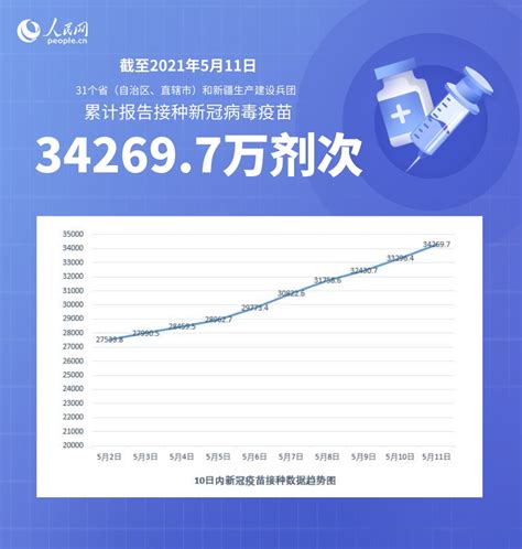 截至5月11日全国累计接种新冠病毒疫苗34269.7万剂次 - 健康新闻 - 中华网河南