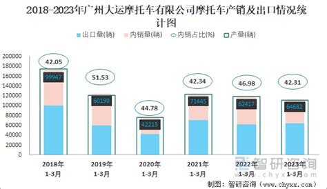 2023年3月广州大运摩托车有限公司摩托车出口量为24323辆 出口均价为741.56美元/辆_智研咨询