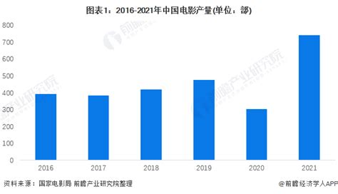 2020年中国电影产业市场现状及发展前景分析 预计全年票房规模有望突破200亿元_研究报告 - 前瞻产业研究院
