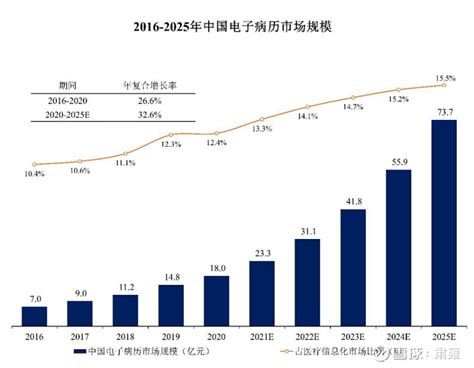 医疗信息化！电子病历连续七年排名第一！全年净利润增长超三倍 - 知乎