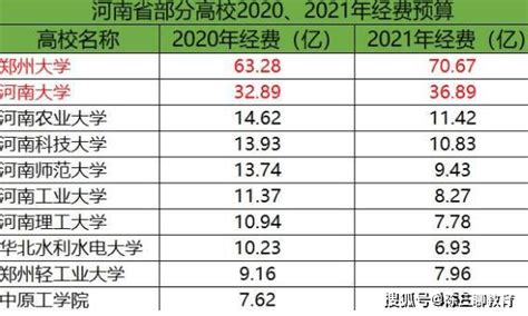 2022河南高校经费公布！郑州大学下滑严重，河南大学令人惊喜_预算_发展_排名