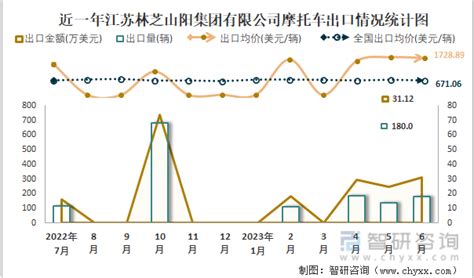 2023年6月江苏林芝山阳集团有限公司摩托车出口量为180辆 出口均价为1728.89美元/辆_智研咨询