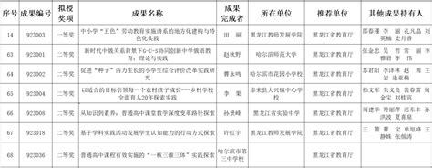 名单公示！黑龙江省2地拟入选__财经头条