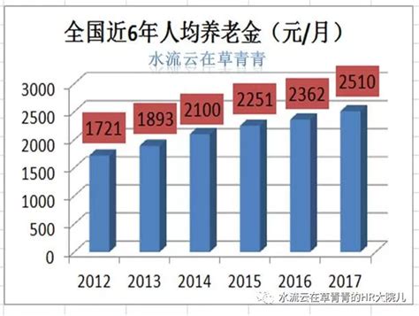 天津人60岁今年9月退休，工龄42.2年，系数60%，养老金多少钱？