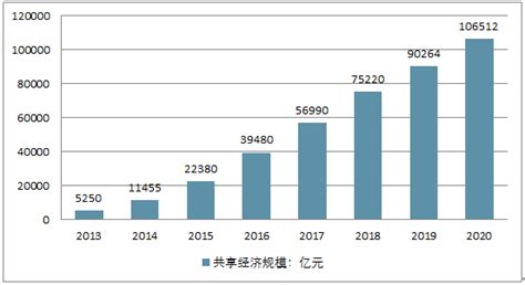 共享经济行业规模突破8万亿元，融资数量、金额同比均下降|界面新闻 · JMedia