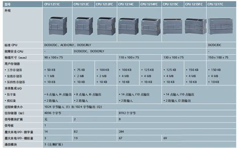 西门子S7-1200 PLC型号说明及参数 - 北京天拓四方科技股份有限公司