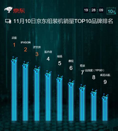 京东组装机双·11销量TOP10：第一第二是一家_游戏硬件攒机推荐-中关村在线