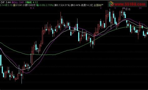 通达信结合MACD,DMI,布林线主图指标-通达信公式-公式网